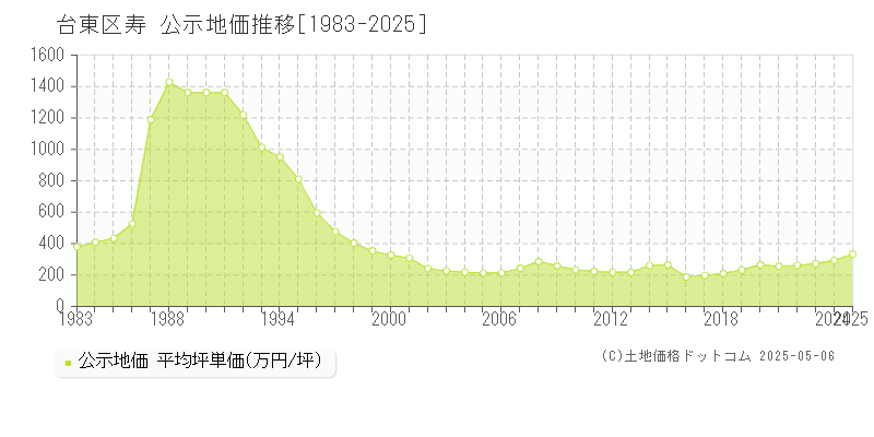 台東区寿の地価公示推移グラフ 