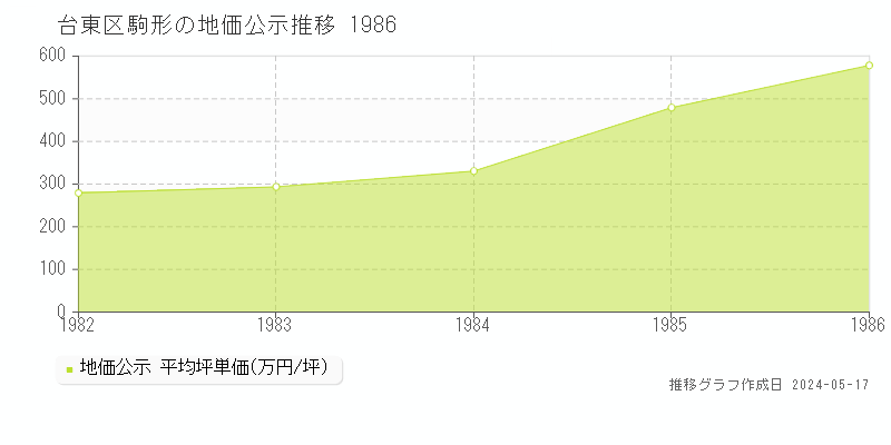 台東区駒形の地価公示推移グラフ 