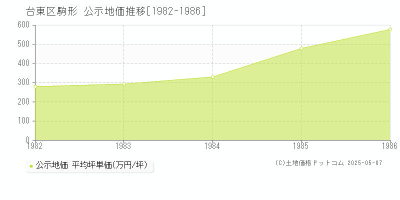 駒形(台東区)の公示地価推移グラフ(坪単価)[1982-1986年]