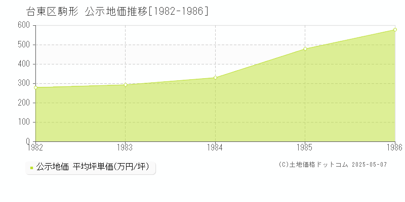 台東区駒形の地価公示推移グラフ 