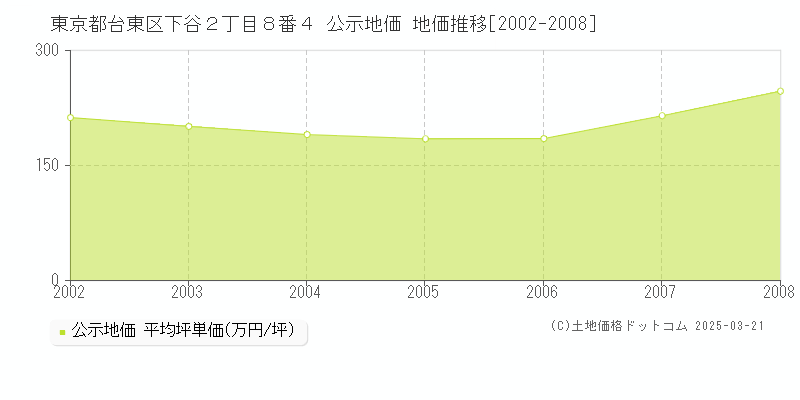 東京都台東区下谷２丁目８番４ 公示地価 地価推移[2002-2008]