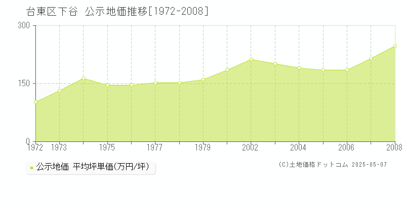 下谷(台東区)の公示地価推移グラフ(坪単価)[1972-2008年]