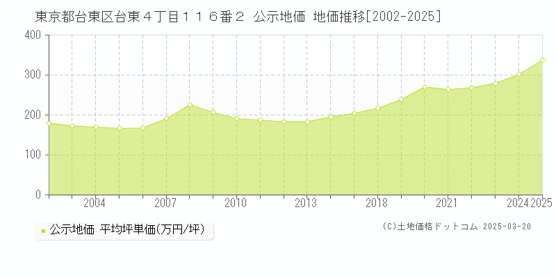東京都台東区台東４丁目１１６番２ 公示地価 地価推移[2002-2025]