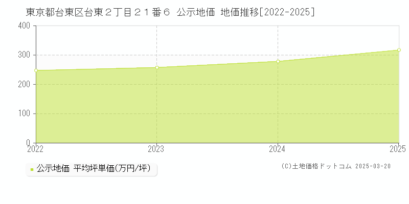 東京都台東区台東２丁目２１番６ 公示地価 地価推移[2022-2025]