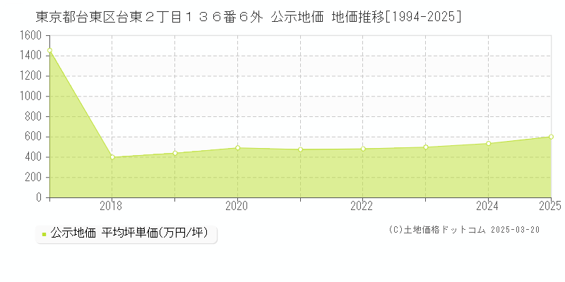 東京都台東区台東２丁目１３６番６外 公示地価 地価推移[1994-2025]