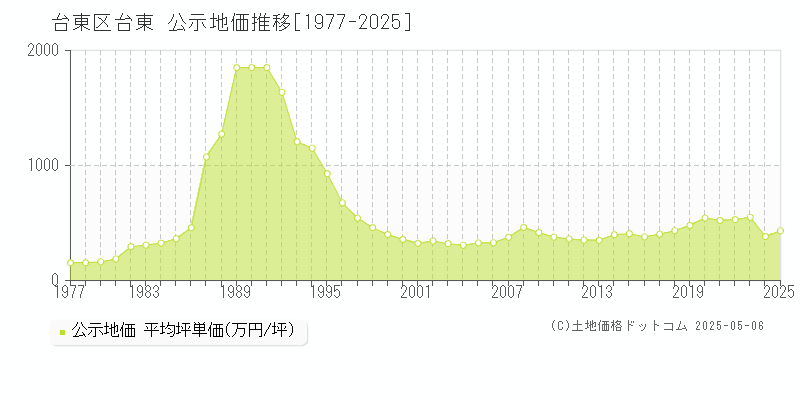 台東(台東区)の公示地価推移グラフ(坪単価)[1977-2025年]