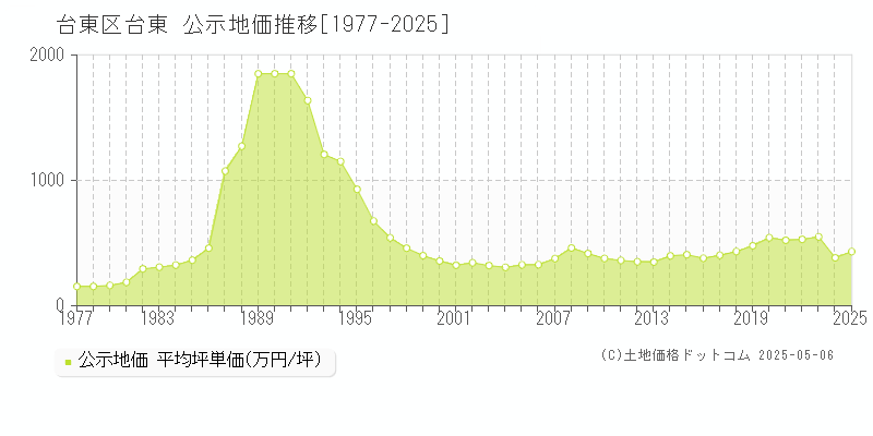 台東区台東の地価公示推移グラフ 