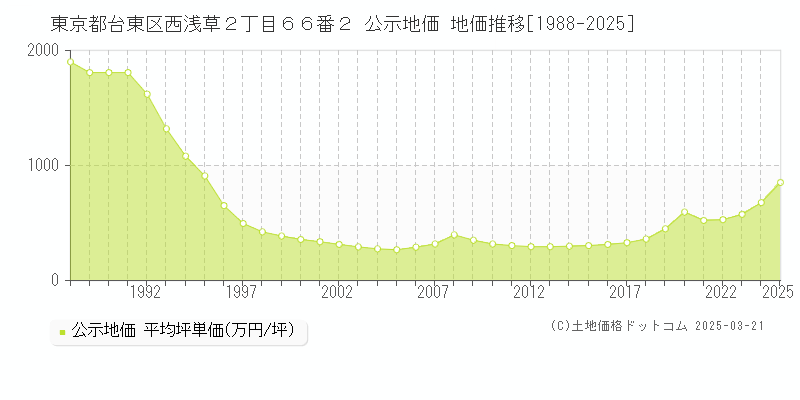 東京都台東区西浅草２丁目６６番２ 公示地価 地価推移[1988-2025]