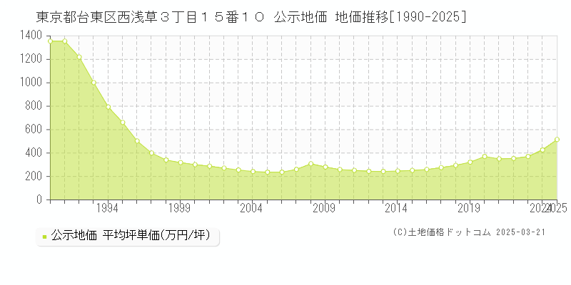 東京都台東区西浅草３丁目１５番１０ 公示地価 地価推移[1990-2025]