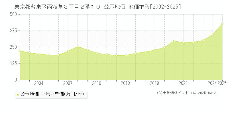 東京都台東区西浅草３丁目２番１０ 公示地価 地価推移[2002-2025]