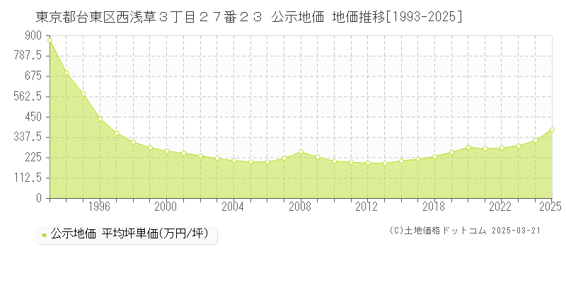 東京都台東区西浅草３丁目２７番２３ 公示地価 地価推移[1993-2025]