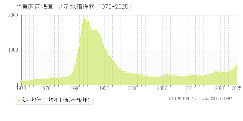 西浅草(台東区)の公示地価推移グラフ(坪単価)[1970-2025年]