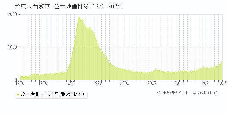 台東区西浅草の地価公示推移グラフ 