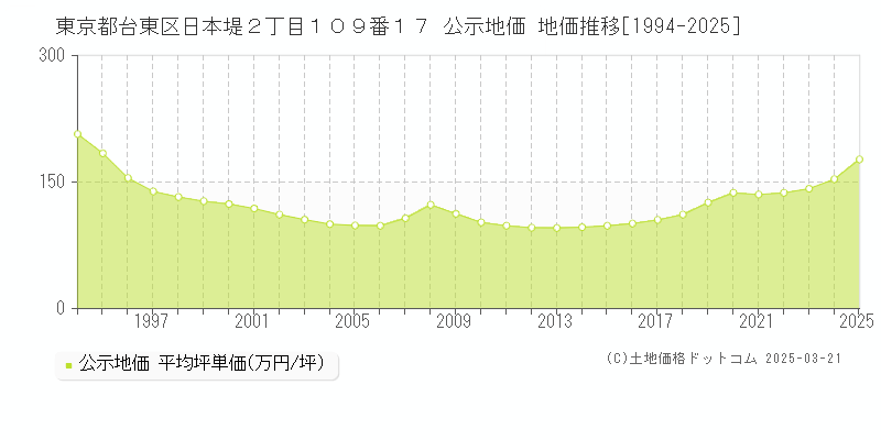 東京都台東区日本堤２丁目１０９番１７ 公示地価 地価推移[1994-2025]
