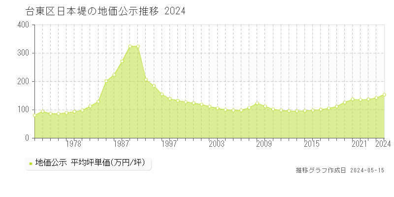 台東区日本堤の地価公示推移グラフ 