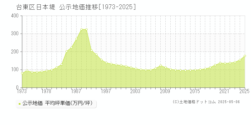 日本堤(台東区)の公示地価推移グラフ(坪単価)[1973-2025年]