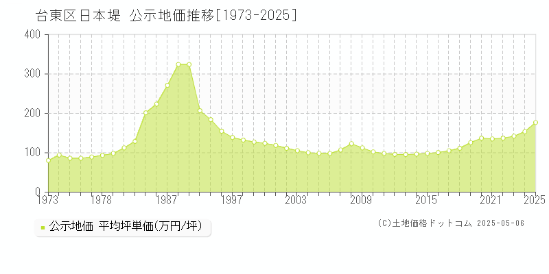 台東区日本堤の地価公示推移グラフ 