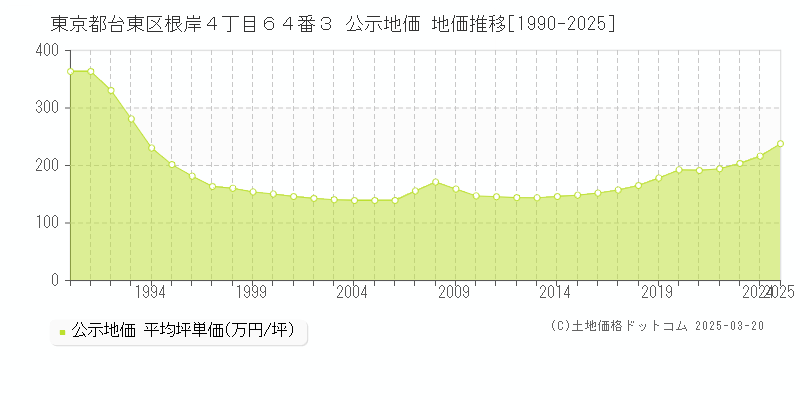 東京都台東区根岸４丁目６４番３ 公示地価 地価推移[1990-2025]