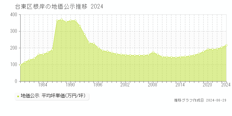 台東区根岸の地価公示推移グラフ 