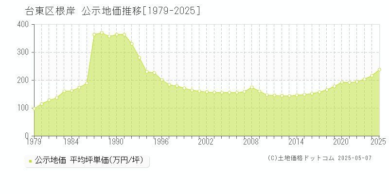 根岸(台東区)の公示地価推移グラフ(坪単価)[1979-2025年]
