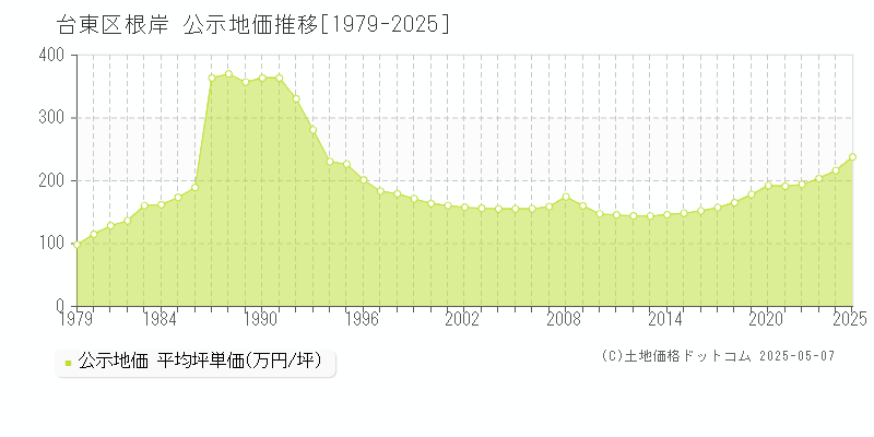 台東区根岸の地価公示推移グラフ 