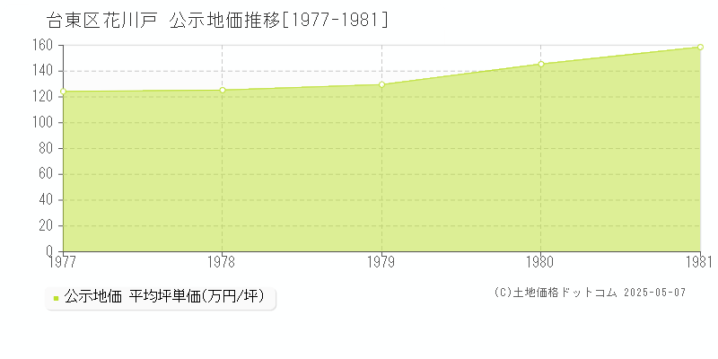 花川戸(台東区)の公示地価推移グラフ(坪単価)[1977-1981年]