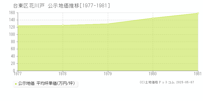 台東区花川戸の地価公示推移グラフ 