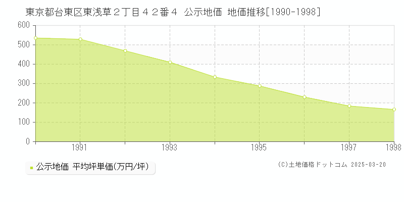 東京都台東区東浅草２丁目４２番４ 公示地価 地価推移[1990-1998]