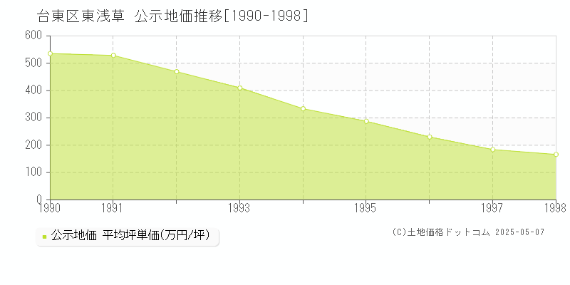 東浅草(台東区)の公示地価推移グラフ(坪単価)[1990-1998年]
