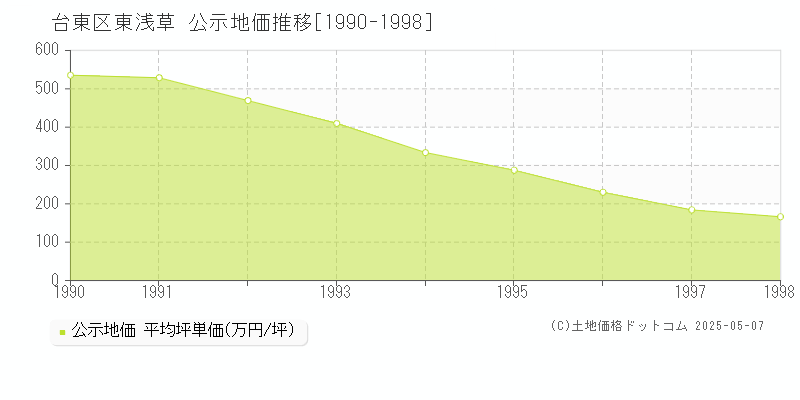 台東区東浅草の地価公示推移グラフ 