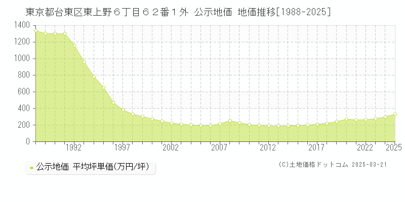 東京都台東区東上野６丁目６２番１外 公示地価 地価推移[1988-2025]