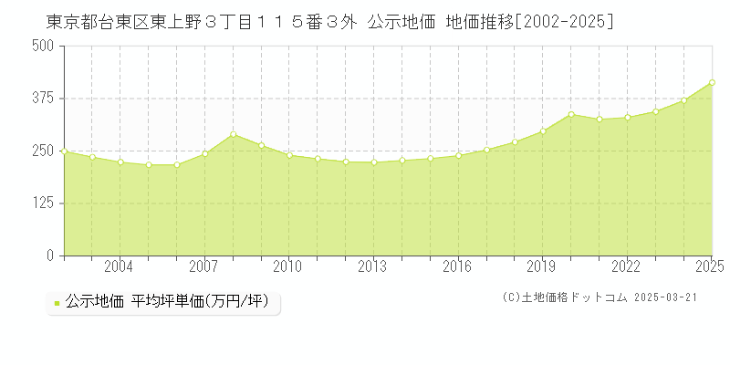 東京都台東区東上野３丁目１１５番３外 公示地価 地価推移[2002-2025]