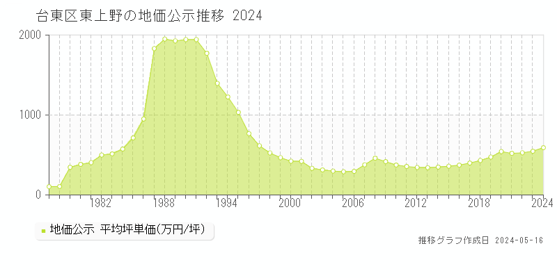 台東区東上野の地価公示推移グラフ 
