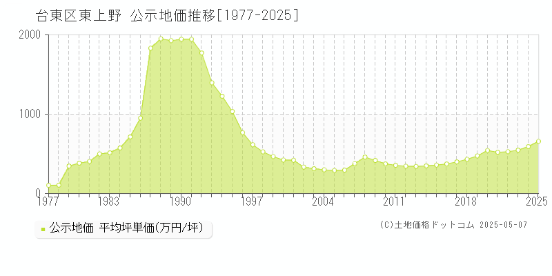 東上野(台東区)の公示地価推移グラフ(坪単価)[1977-2025年]