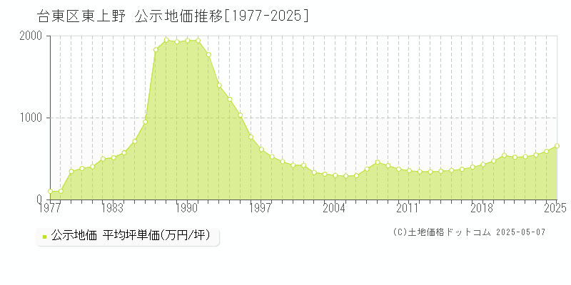 台東区東上野の地価公示推移グラフ 