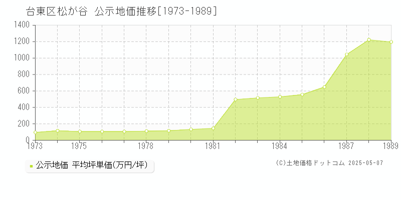 松が谷(台東区)の公示地価推移グラフ(坪単価)[1973-1989年]