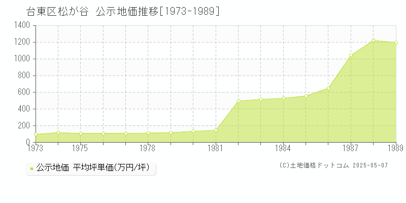 台東区松が谷の地価公示推移グラフ 