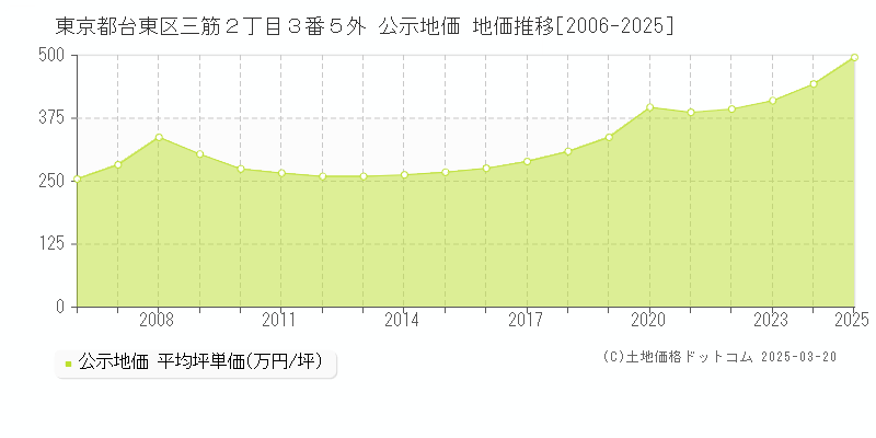 東京都台東区三筋２丁目３番５外 公示地価 地価推移[2006-2025]