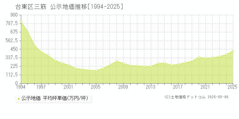 三筋(台東区)の公示地価推移グラフ(坪単価)[1994-2025年]