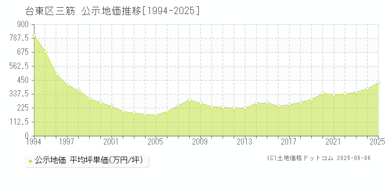 台東区三筋の地価公示推移グラフ 