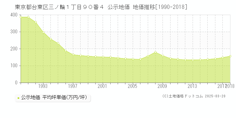 東京都台東区三ノ輪１丁目９０番４ 公示地価 地価推移[1990-2018]