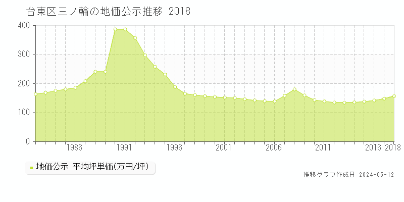 台東区三ノ輪の地価公示推移グラフ 
