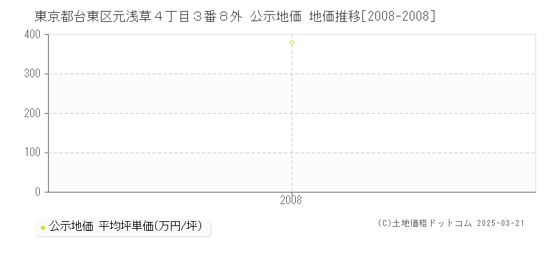 東京都台東区元浅草４丁目３番８外 公示地価 地価推移[2008-2008]