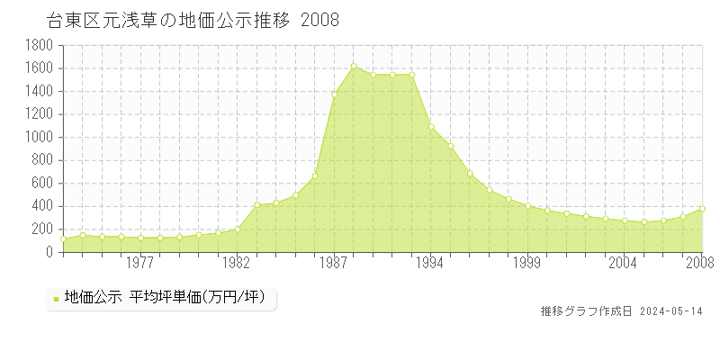 台東区元浅草の地価公示推移グラフ 