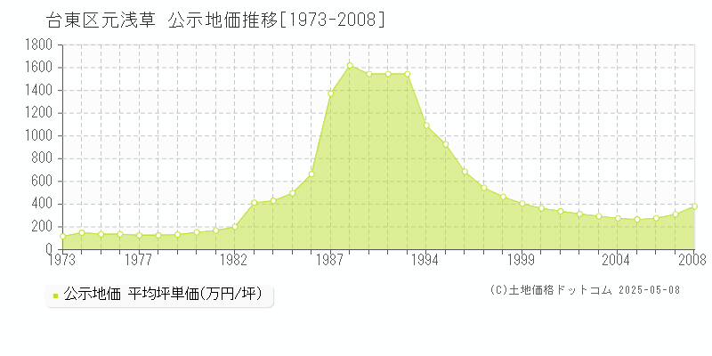 元浅草(台東区)の公示地価推移グラフ(坪単価)[1973-2008年]