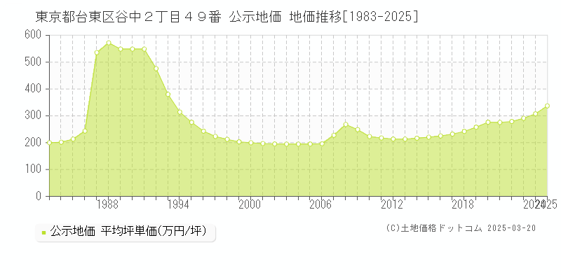 東京都台東区谷中２丁目４９番 公示地価 地価推移[1983-2025]