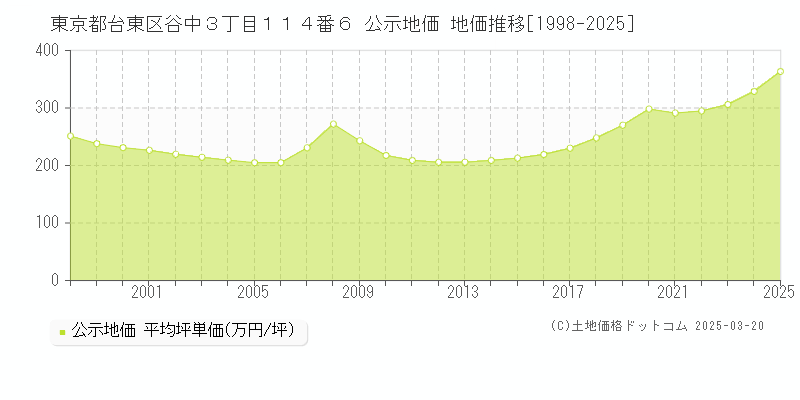 東京都台東区谷中３丁目１１４番６ 公示地価 地価推移[1998-2025]