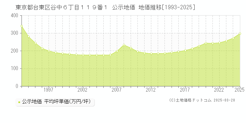 東京都台東区谷中６丁目１１９番１ 公示地価 地価推移[1993-2025]