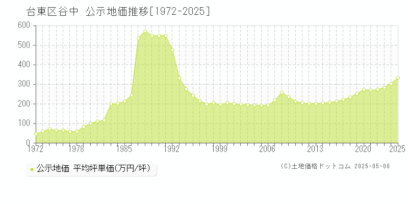 谷中(台東区)の公示地価推移グラフ(坪単価)[1972-2025年]