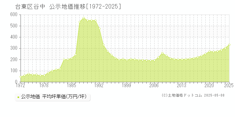 台東区谷中の地価公示推移グラフ 